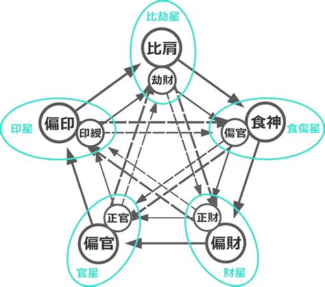 財官|四柱推命講座 財官双美の命 天干星（変通星）の並び